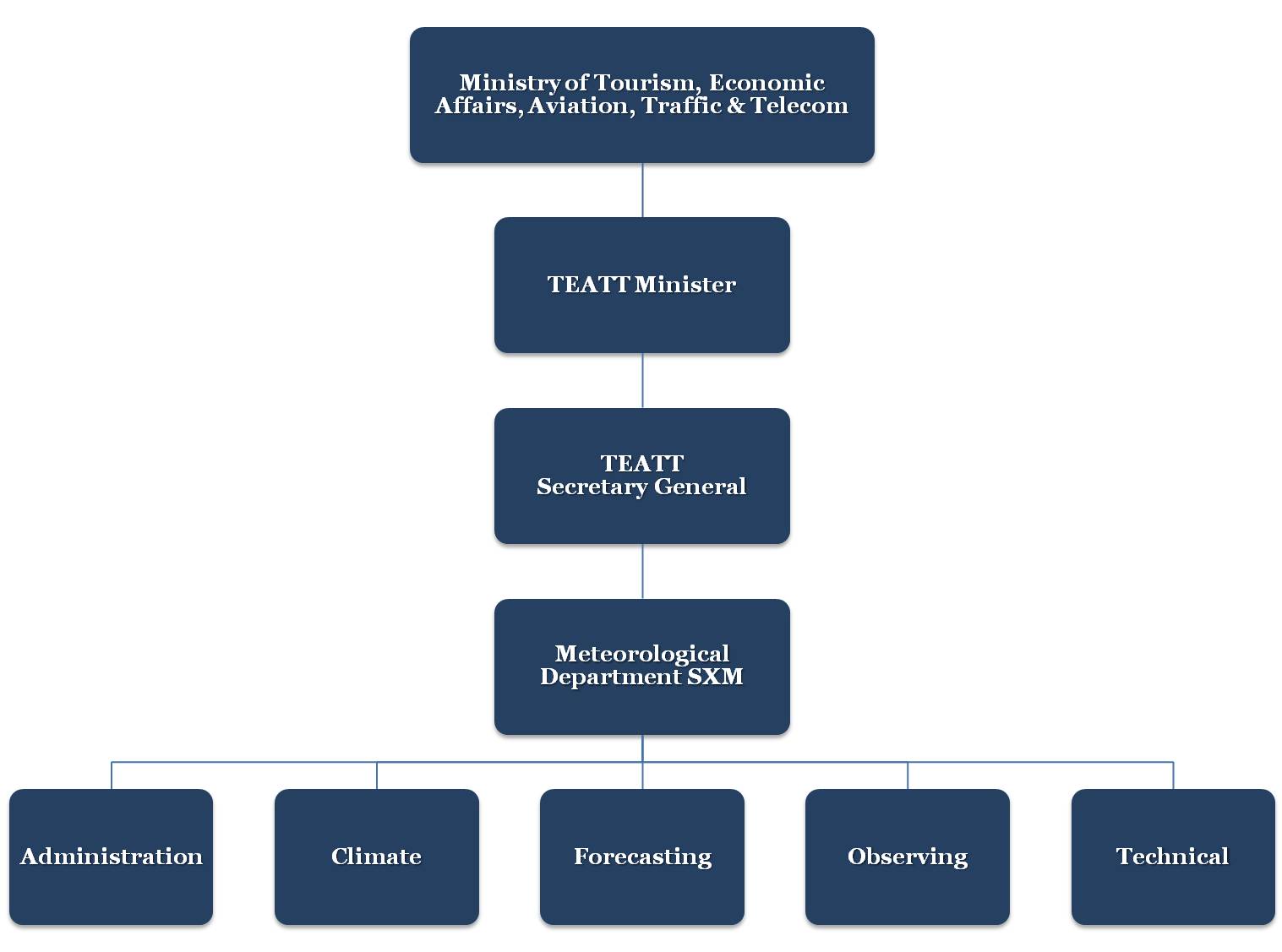 Namely Org Chart